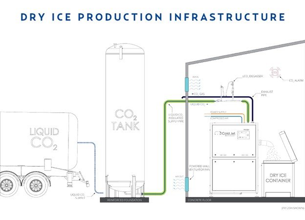 Diagrama de la infraestructura para la producción de hielo seco con una peletizadora