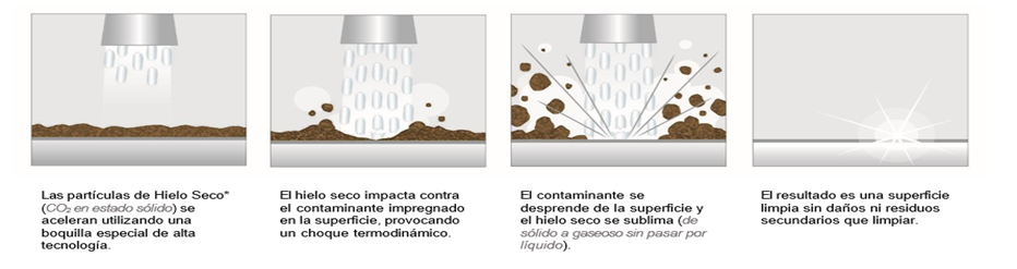 Ilustración del proceso de limpieza con hielo seco sobre una superficie