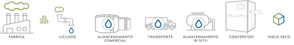 Diagrama de flujo del proceso de producción y distribución de hielo seco, desde la fábrica y licuación, pasando por almacenamiento y transporte, hasta la conversión final.