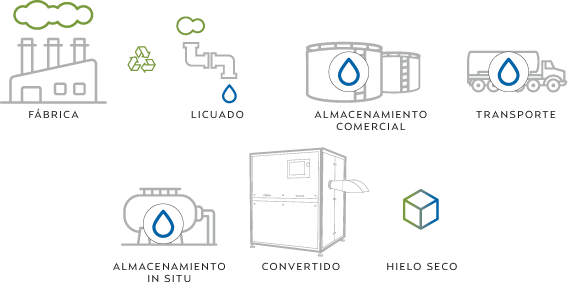 Diagrama de flujo del proceso de producción y distribución de hielo seco, desde la fábrica y licuación, pasando por almacenamiento y transporte, hasta la conversión final